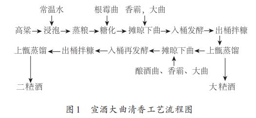 安琪纯种曲在大曲清香型白酒生产中的应用研究（一）