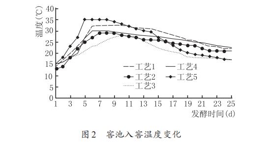  安琪纯种曲在大曲清香型白酒生产中的应用研究（二）