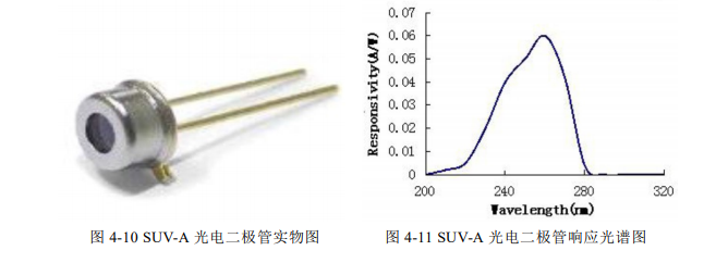 图 4-10 SUV-A 光电二极管实物图 图 4-11 SUV-A 光电二极管响应光谱图