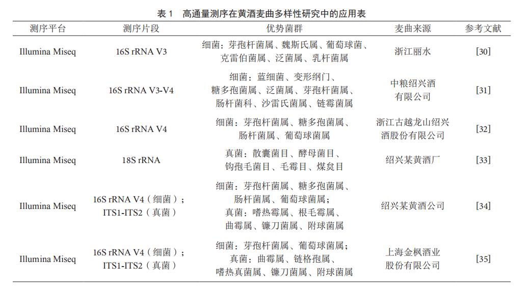 表1 高通量测序在黄酒麦曲多样性研究中的应用表