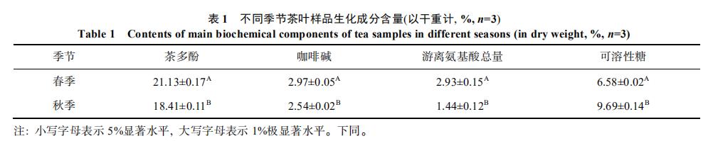 表1 不同季节茶叶样品生化成分含量(以干重计,%,n=3)