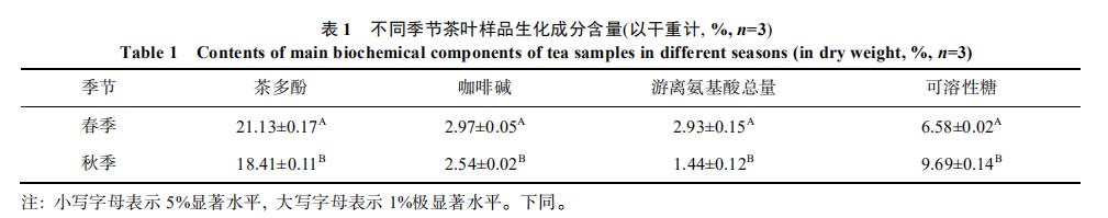 不同季节对金牡丹乌龙茶主要营养与活性成分影响