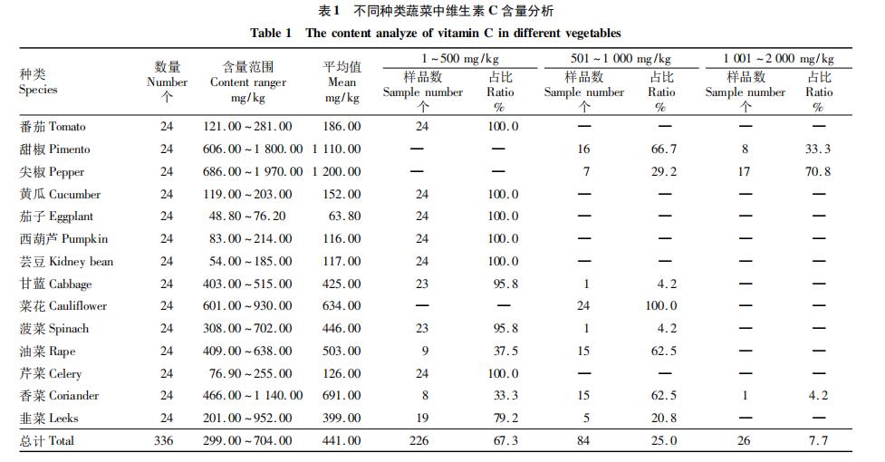 表1 不同种类蔬菜中维生素C含量分析