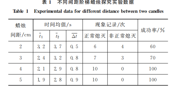 不同间距阶梯蜡烛探究实验数据