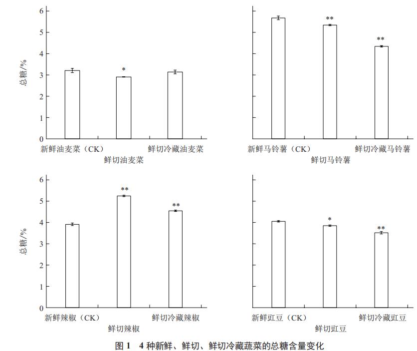 图14种别致、鲜切、鲜切冷藏蔬菜的总糖含质变换