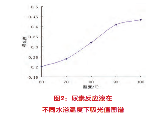 尿素反应液在