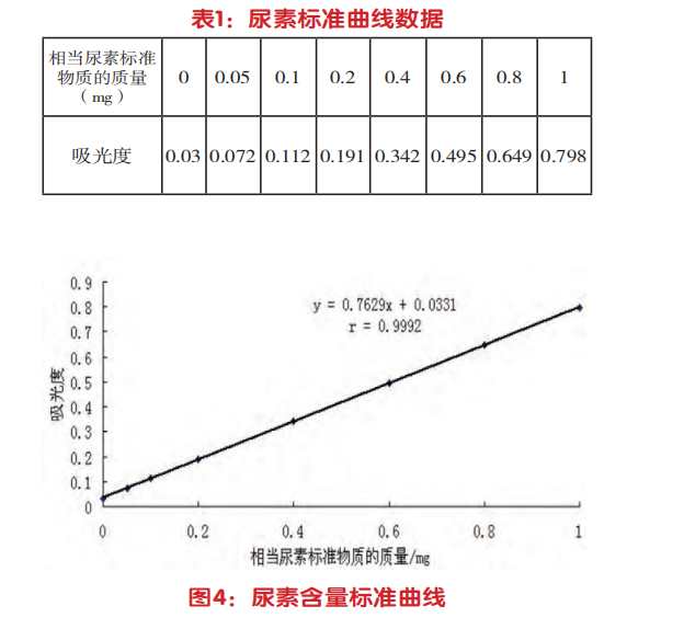 尿素含量标准曲线