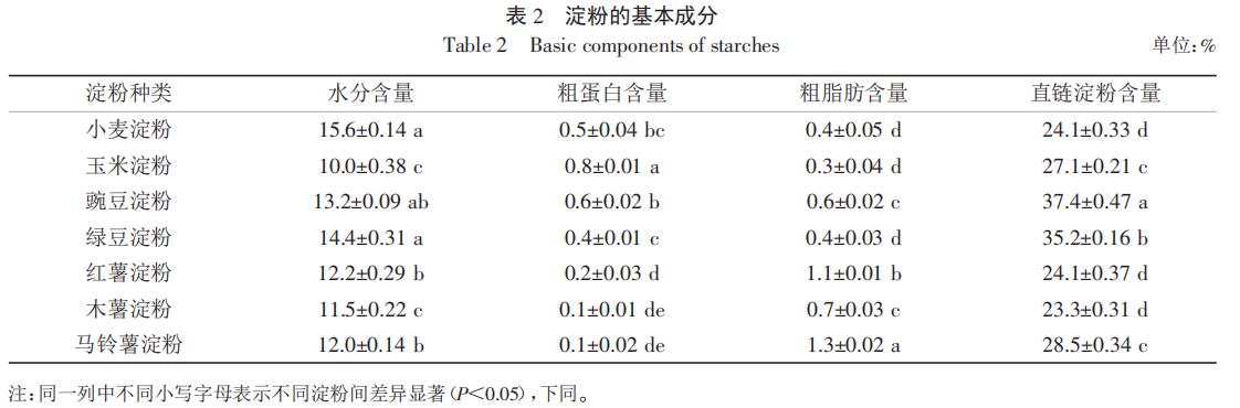 表2 淀粉的根基成份 