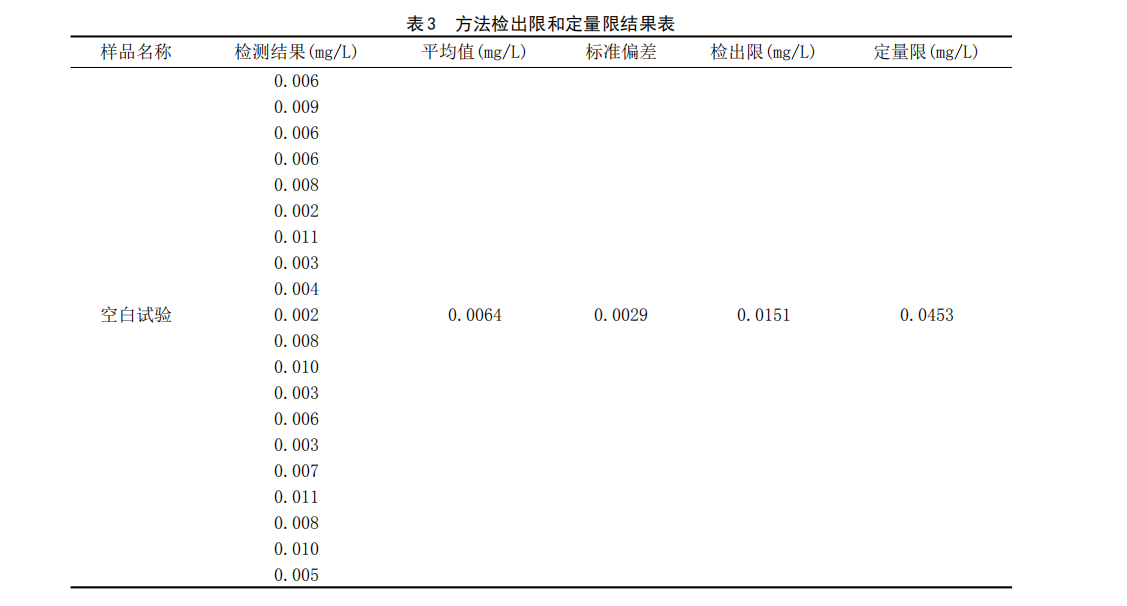 方法检出限和定量限结果表