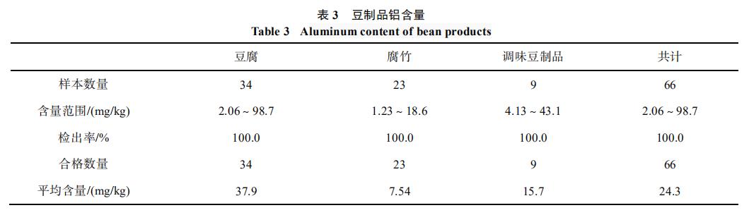 表3 豆废品铝含量