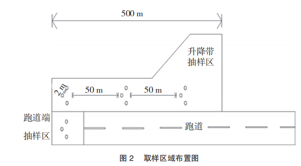 　取样区域布置图