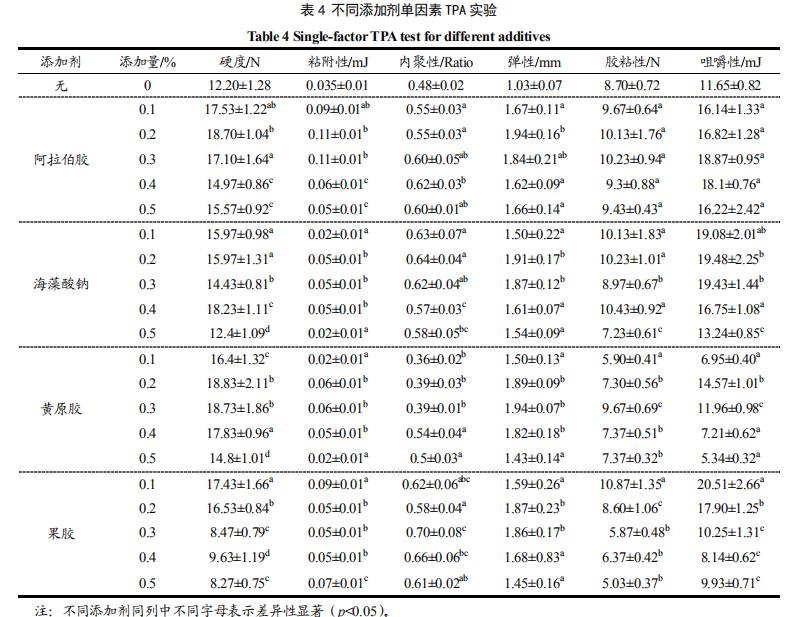  四种多糖代替明矾改善红薯粉的品质特性（二）
