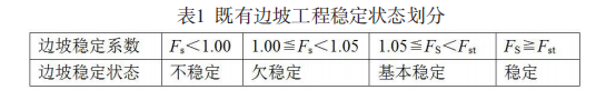  既有边坡工程稳定状态划分