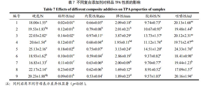 表 7 差距复合削减剂对于样品 TPA 性子的影响