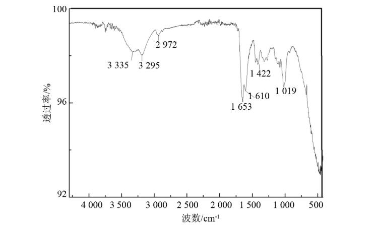圖1 絮凝劑紅外曲線譜圖