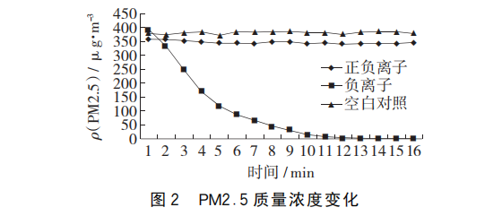 ＰＭ２．５质量浓度变化