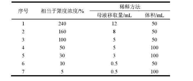 表1 线性配制方法