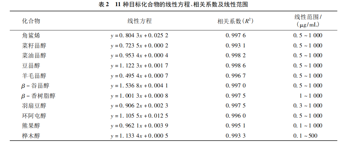 11 种指标化合物的对于线性方程、关连系数及线性畛域