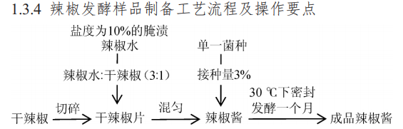 辣椒发酵样品制备工艺流程及操作要点