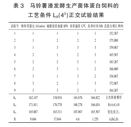 马铃薯渣发酵生产菌体蛋白饲料的 工艺条件 L9（43）正交试验结果