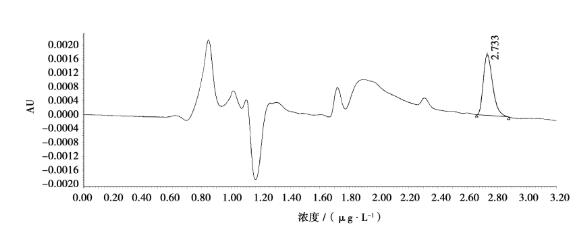 图2 甲醇为行动相测定阿特拉津的谱图 