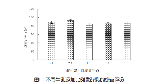  区别牛乳削减比例发酵乳的感官评分