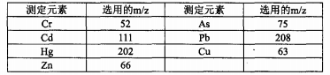 各元素所选检测 同位素如