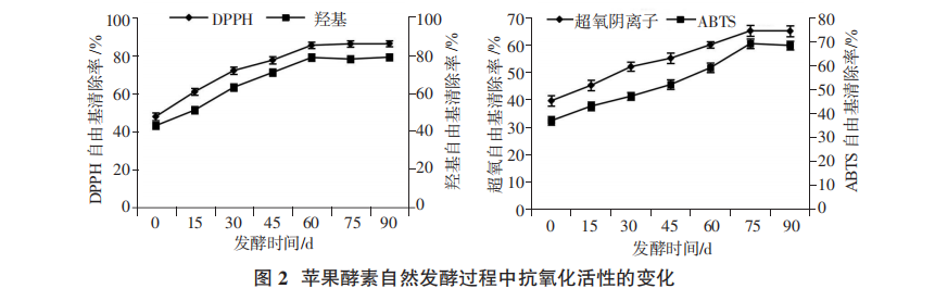 苹果酵素人造发酵历程中抗氧化活性的变换