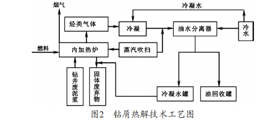  钻屑热解技术工艺图