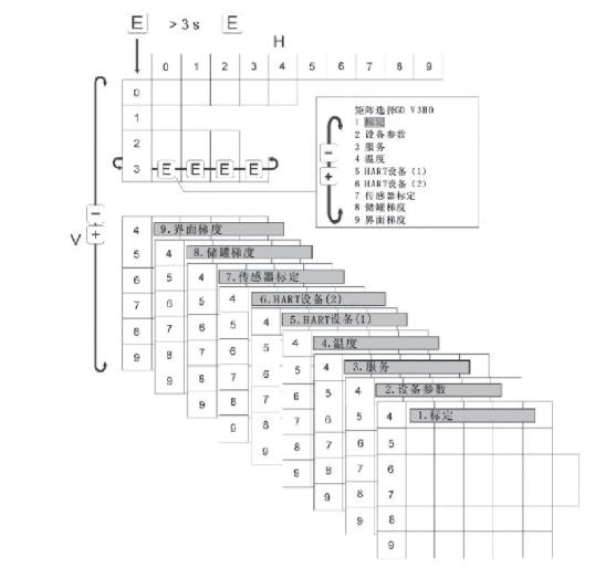 图2 E+H伺服液位计菜单矩阵结构图 