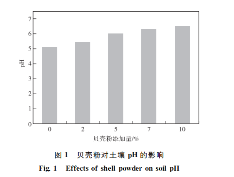 贝壳粉对于土壤ｐＨ 的影响