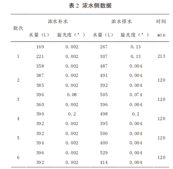 浓水侧数据