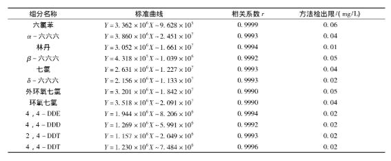 表1 标准曲线及检出限 