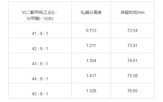 表2 流动相比例的筛选