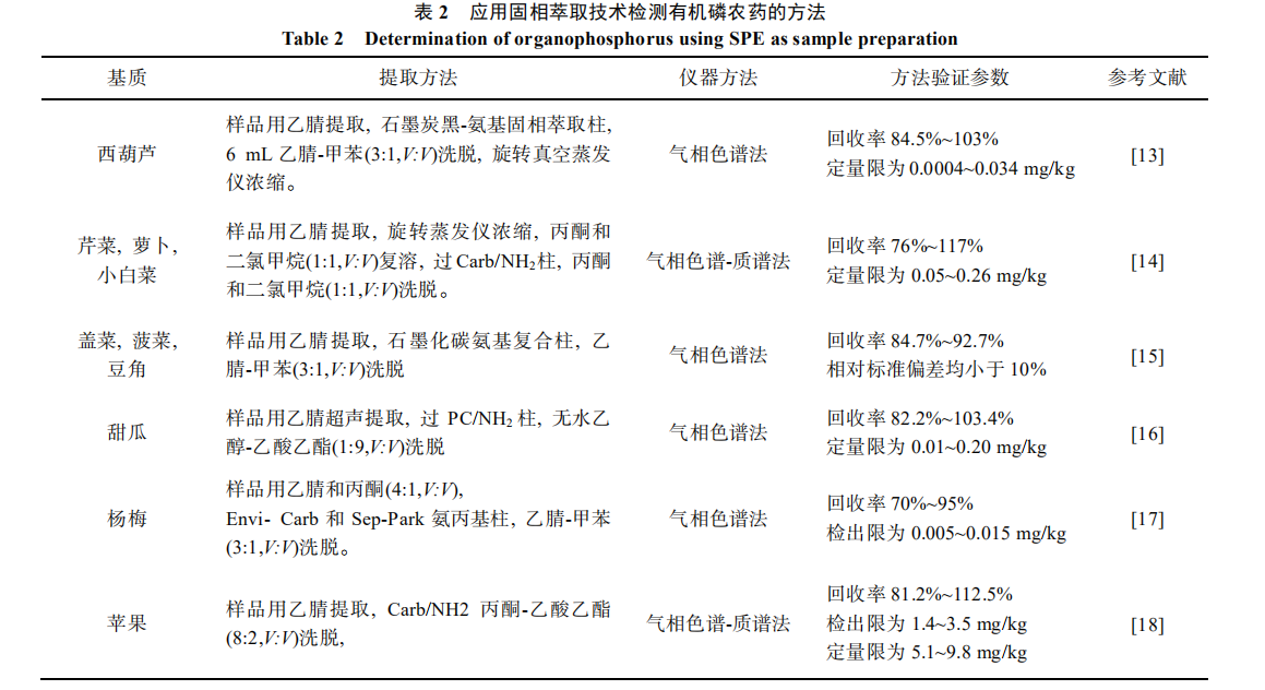 应用固相萃取技术检测有机磷农药的方法