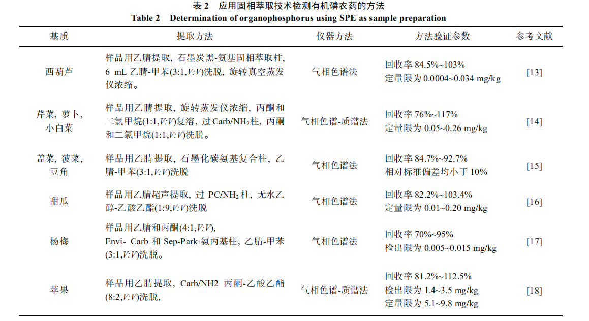 运用固相萃取技术检测有机磷农药的措施