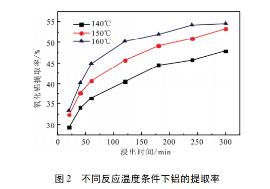 区别反映温度条件下铝的提取率