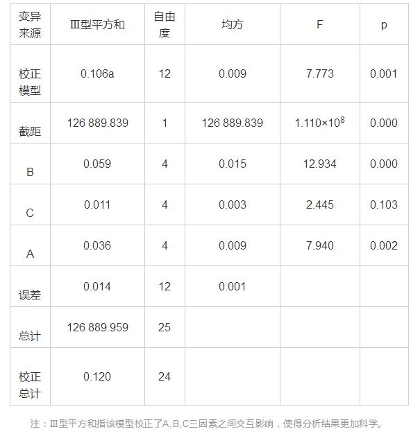 表6 主体间效应的检验