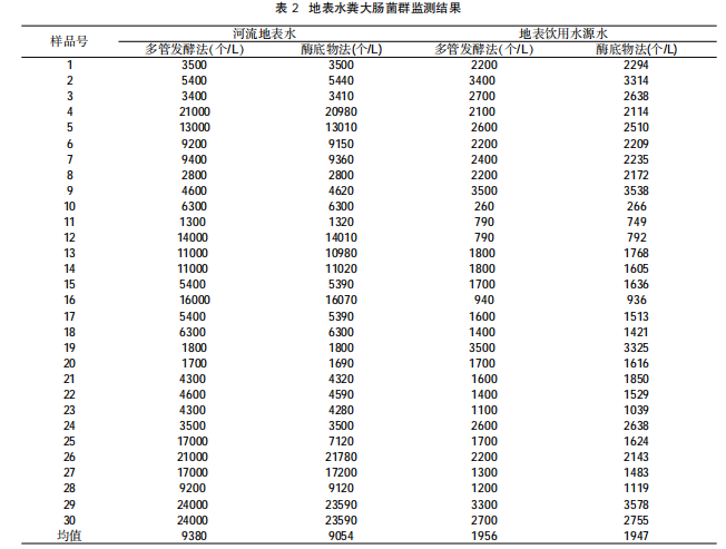 地表水粪大肠菌群监测结果