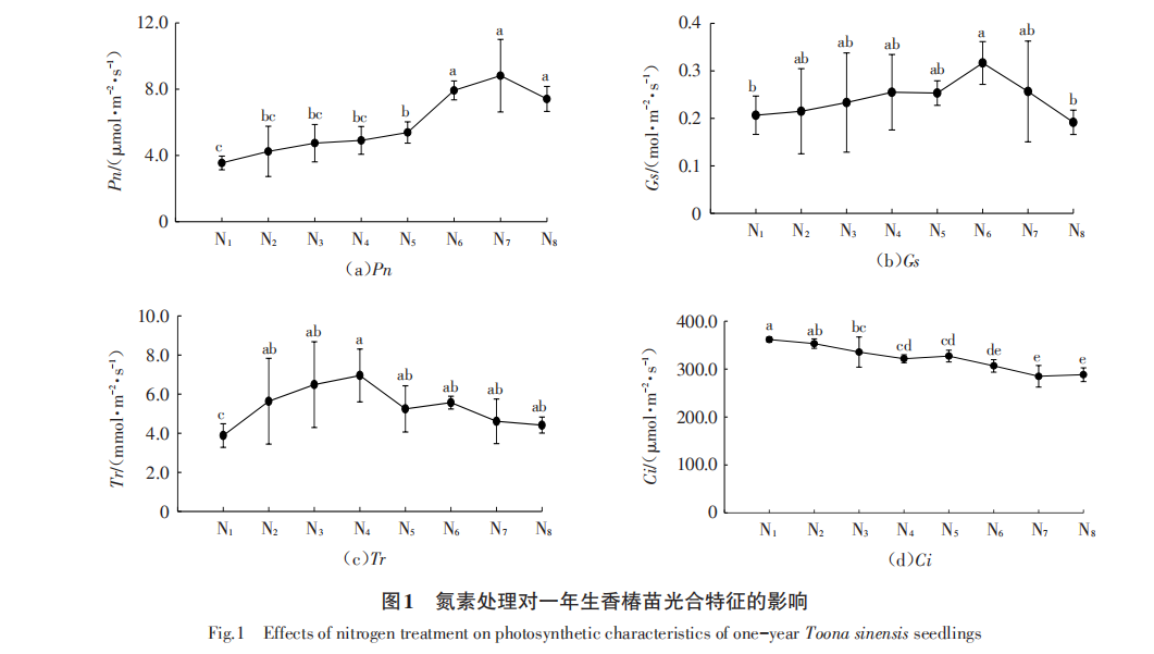 氮素解决对于一年生香椿苗光合特色的影响