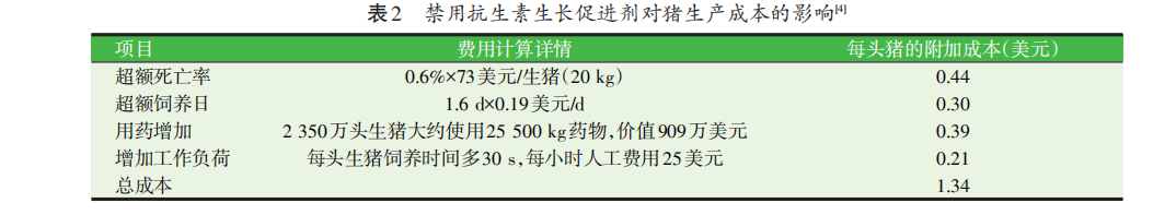 禁用抗生素生长促进剂对猪生产成本的影响