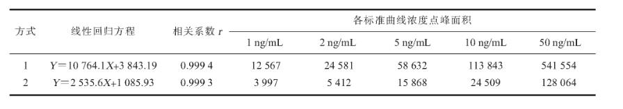 表2 地塞米松的两种标准曲线绘制方式的线性回归方程