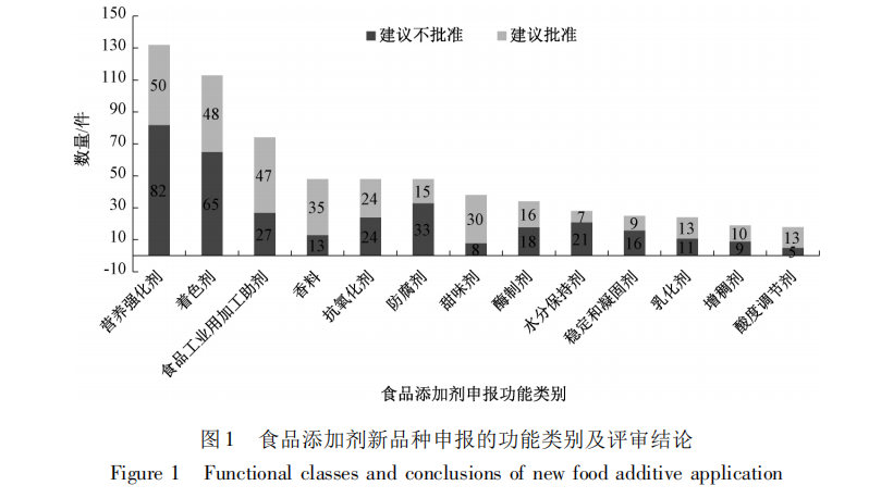 食物削减剂新种类报告的功能种别及评审论断
