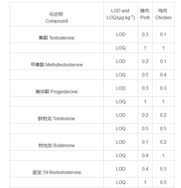 表2 检出限与定量限 