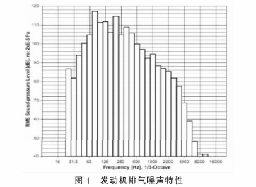 发动机排气噪声特性