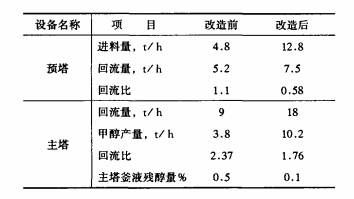 改造前后主要操作参 数对 比