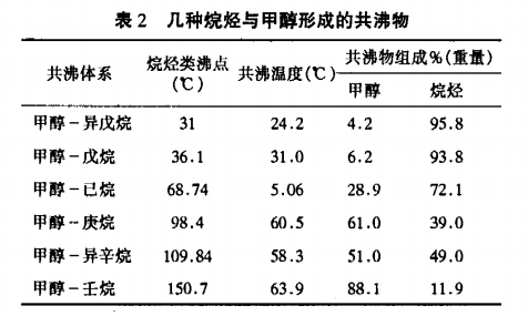 多少种烷烃与甲醇组成的共沸物