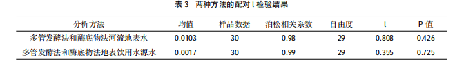 两种方法的配对 t 检验结果