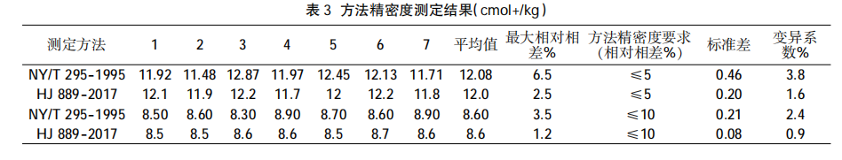 方法精密度测定结果（cmol+/kg）