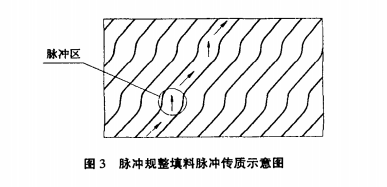 脉冲规整填料脉冲传质示意图